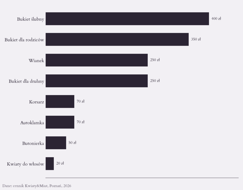 Wykres: ceny kwiatów na ślub w cenniku pracowni Kwiaty&Miut w złotych